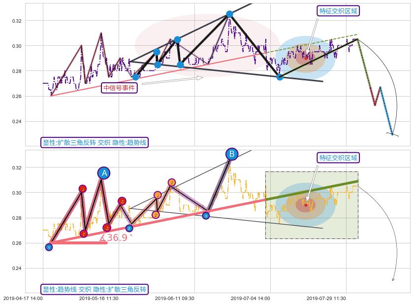 趋势线 ➕ 突破整理